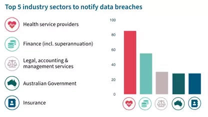 Data Breach Medical finance