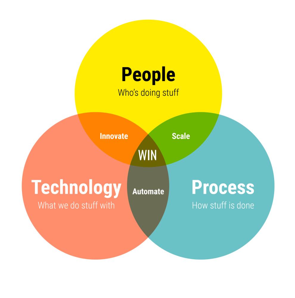 People-Process-Technology