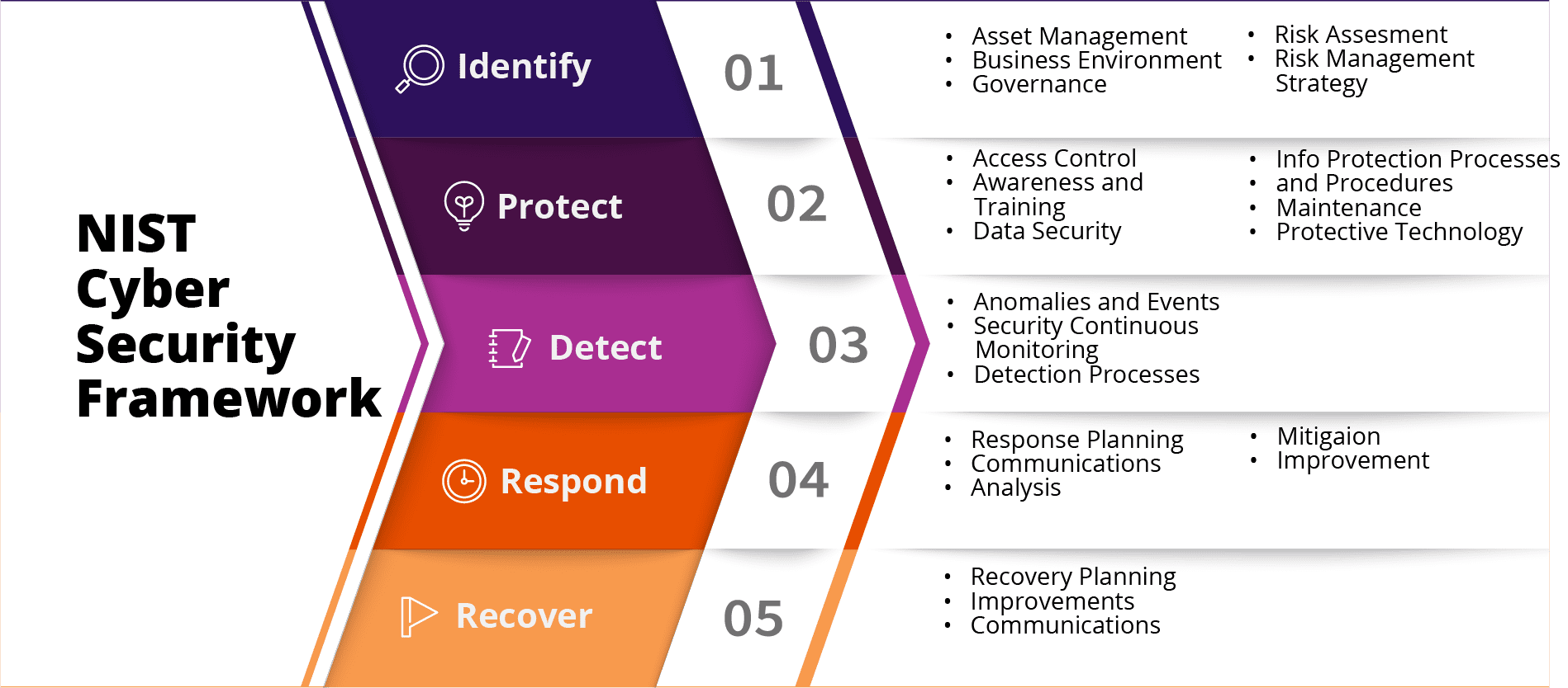 NIST Cyber Security Framework