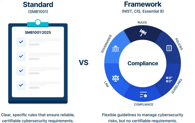 SMB1001 Standard vs NIIST, CIS, Essential-8 Frameworks