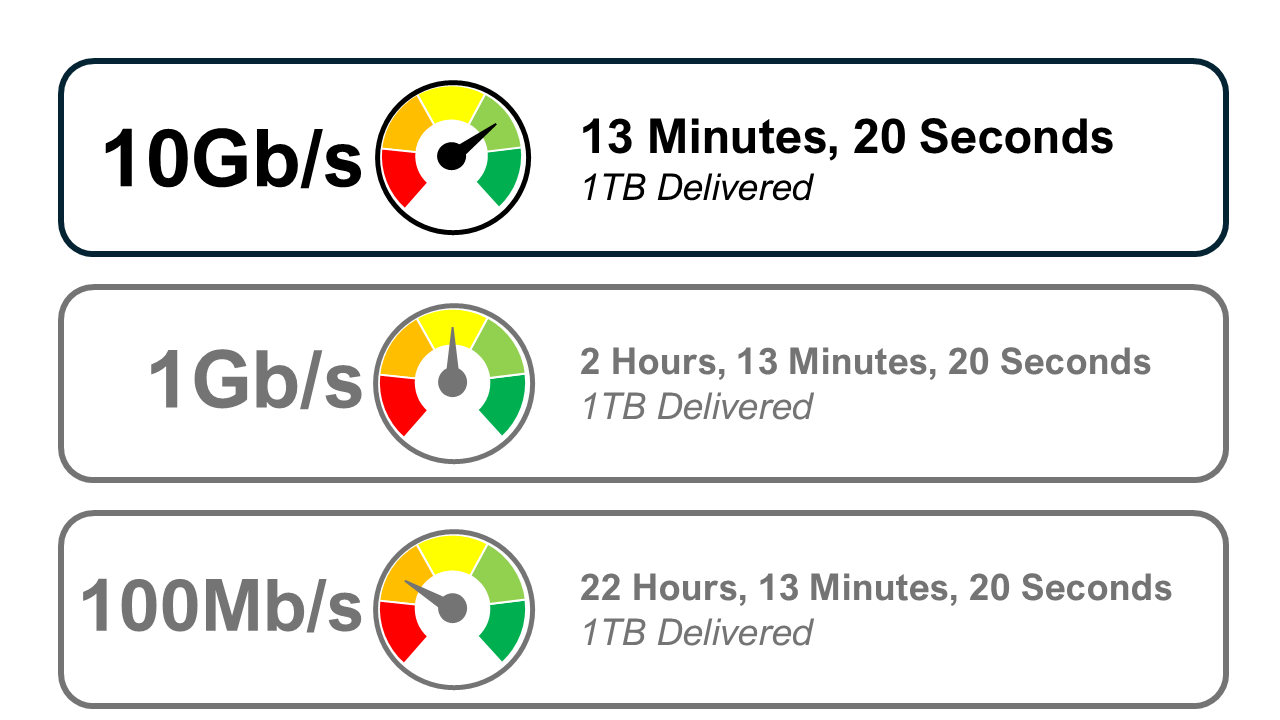 Network performance 10gb 1gb 100mb