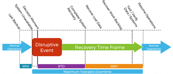 backup rto rpo